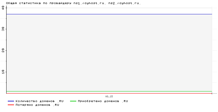 ���������� �� ���������� ns1.joyhost.ru. ns2.joyhost.ru.